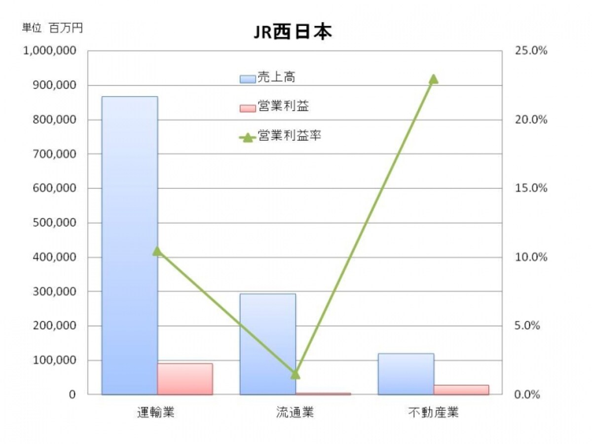 【図４　ＪＲ西日本の事業別売上高、営業利益、営業収益率】