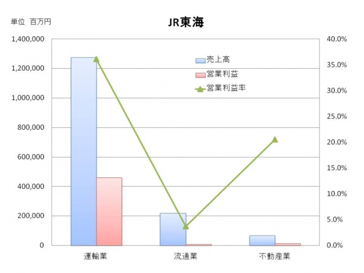 【図５　ＪＲ東海の事業別売上高、営業利益、営業収益率】