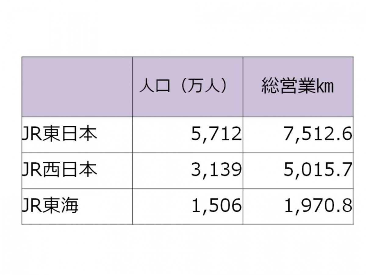 【人口と総営業キロ数】