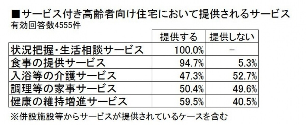 提供されるサービス