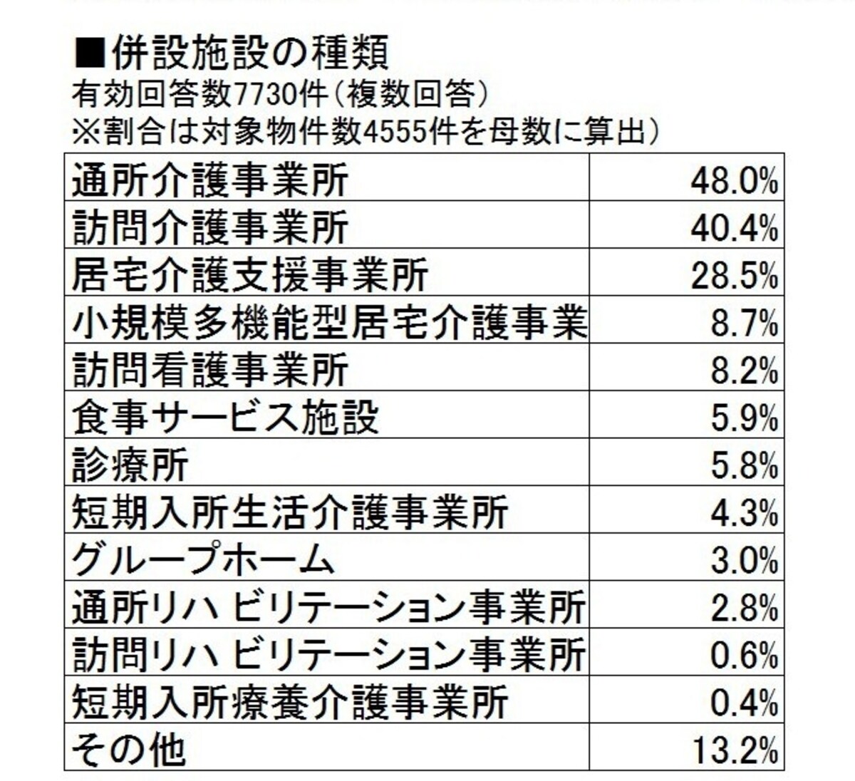 併設施設の種類