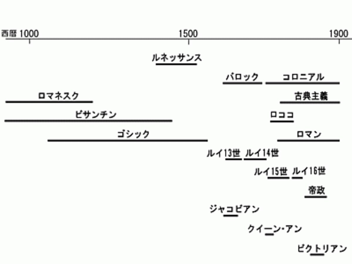 ヨーロッパのデザイン様式の変遷
