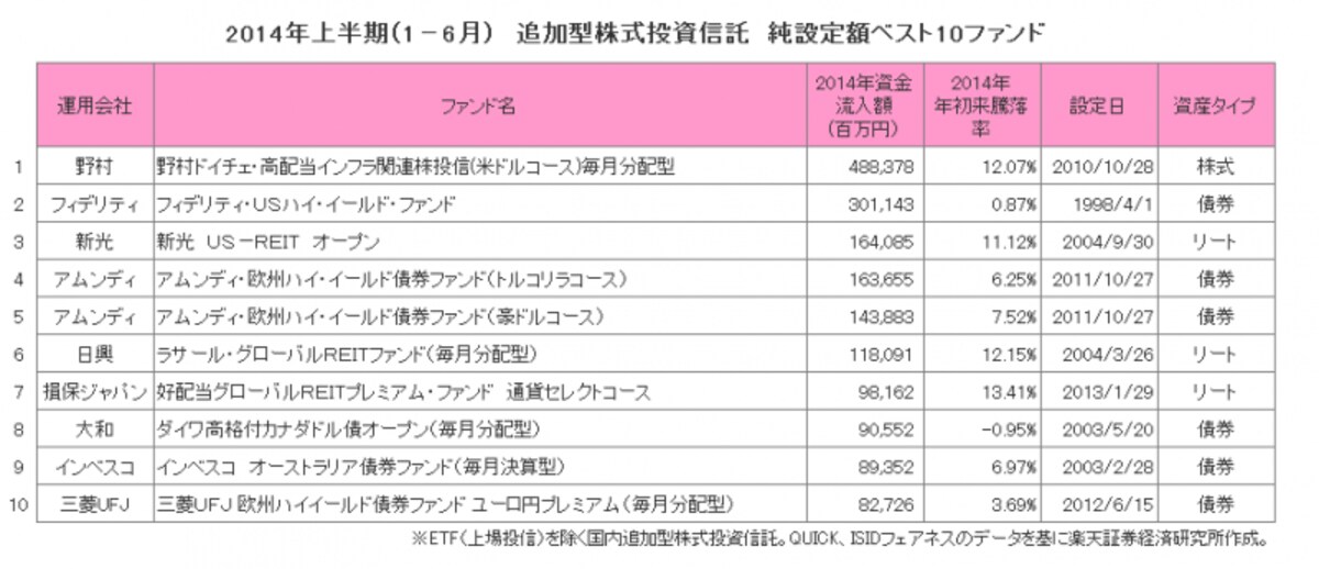 2014年上半期　追加型株式投資信託　純設定額ベスト10ファンド