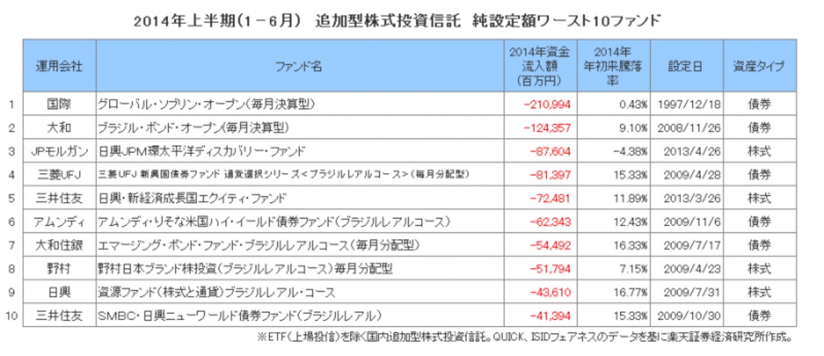2014年上半期　追加型株式投資信託　純設定額ワースト10ファンド