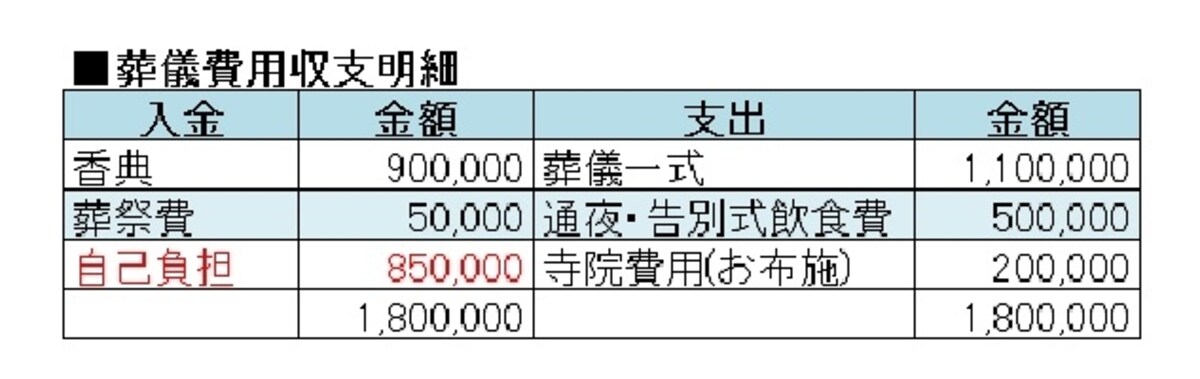 葬儀費用の実例です。