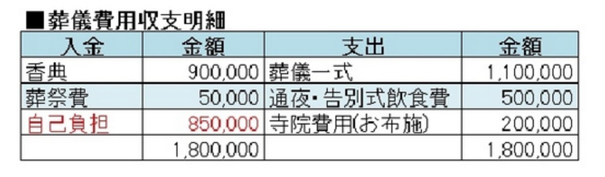 葬儀費用の実例
