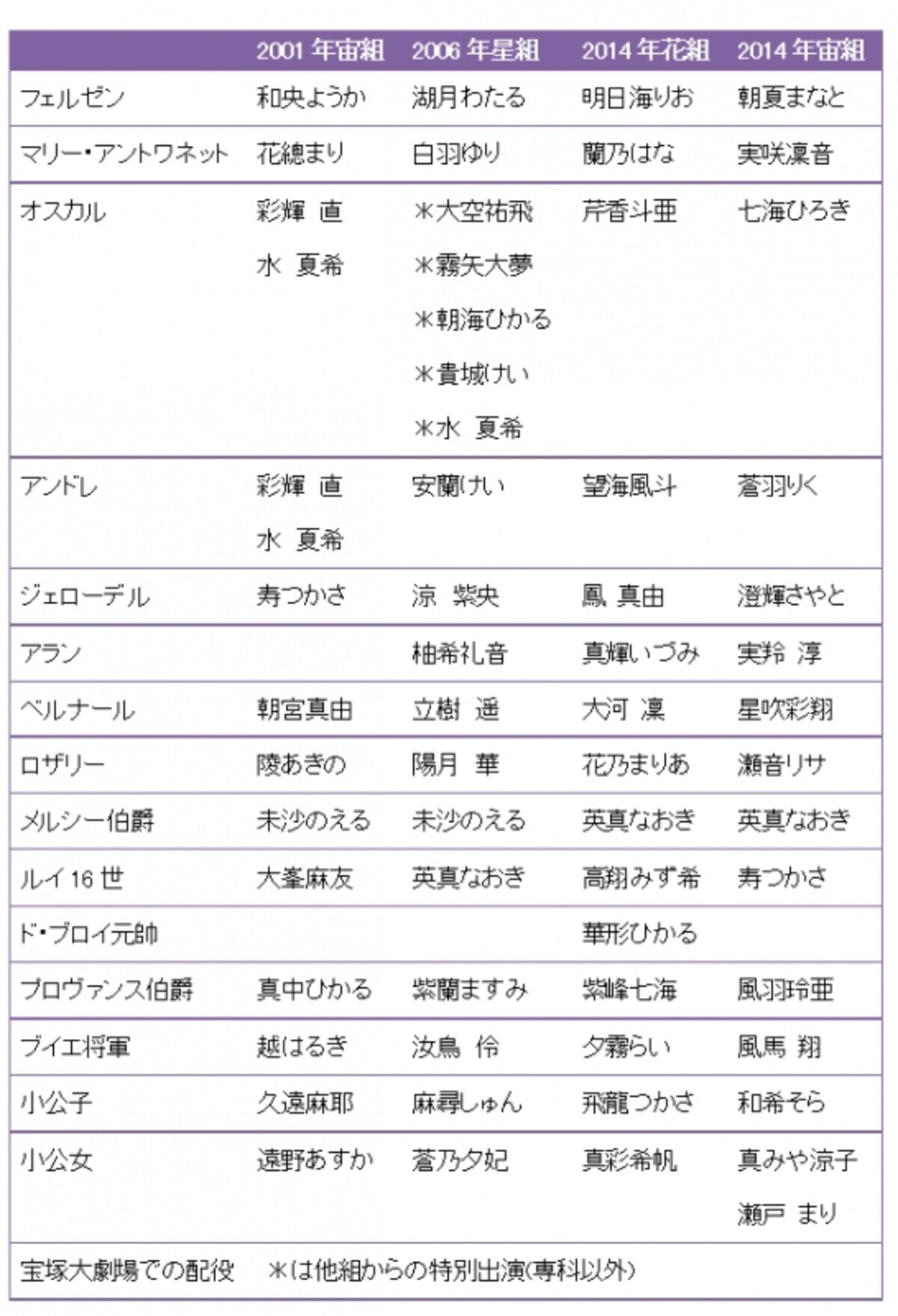 宙組　宝塚グランドロマン『ベルサイユのばら―フェルゼンとマリー・アントワネット編―』歴代主な配役