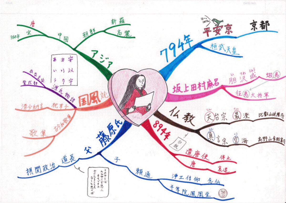 平安時代のマインドマップ。色やイラストで右脳も活用することで、楽しく、効果的に学ぶことが可能。「白紙（894年＝ハクシ）に戻した遣唐使、真言宗→空海（しんくう）など、記憶術も織り交ぜるとさらに効果的。