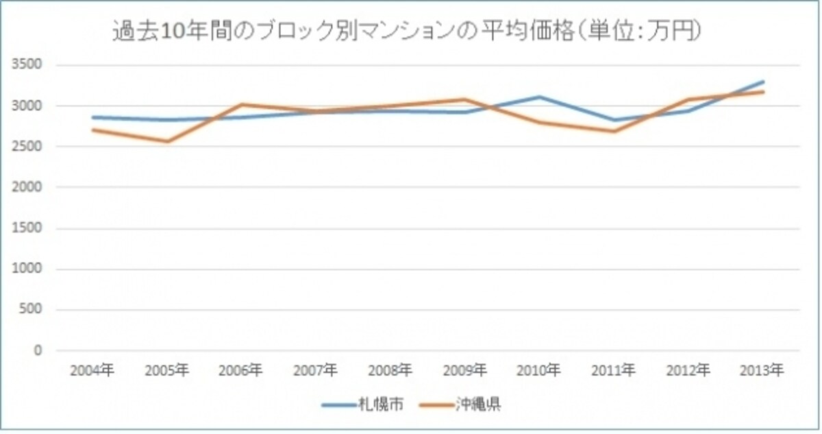 沖縄・札幌の新築マンションの平均価格の推移（不動産経済研究所調べ）
