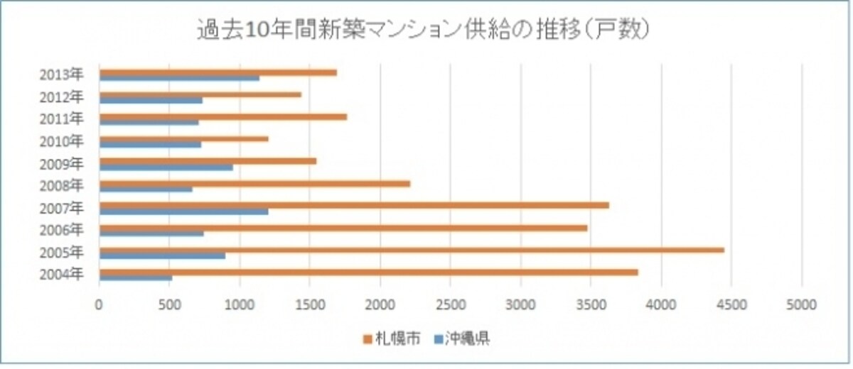 過去10年間の新築マンション供給推移（不動産経済研究所調べ）