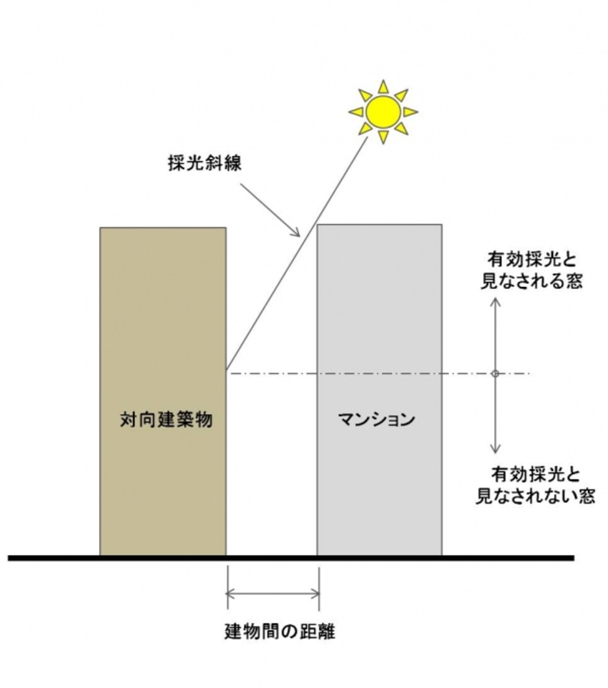 【図2】下階になるほどお日様が当たりにくいことを示す概念図