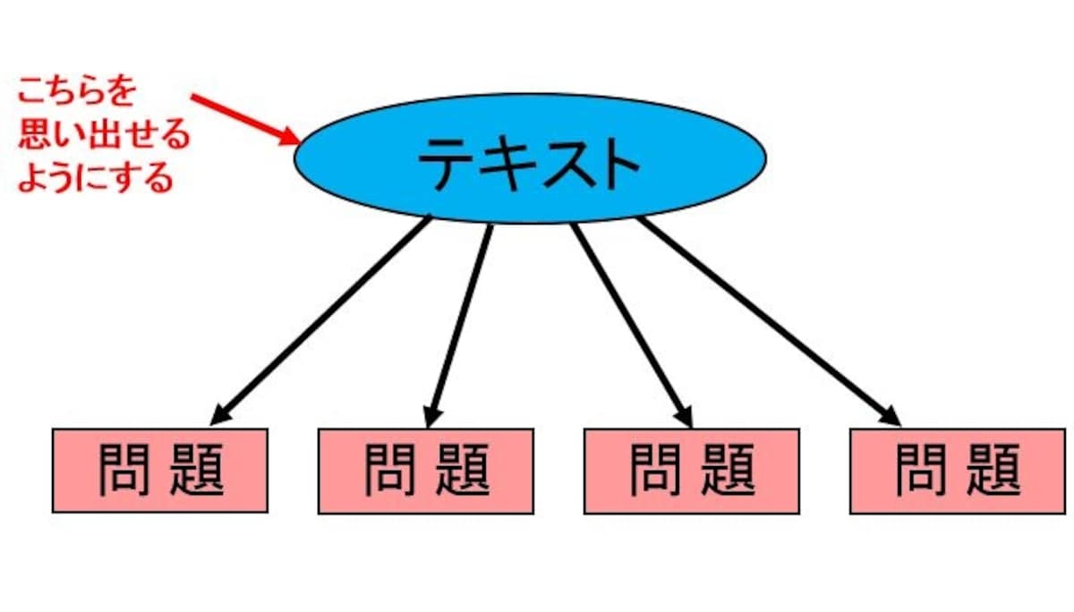 テキストと過去問