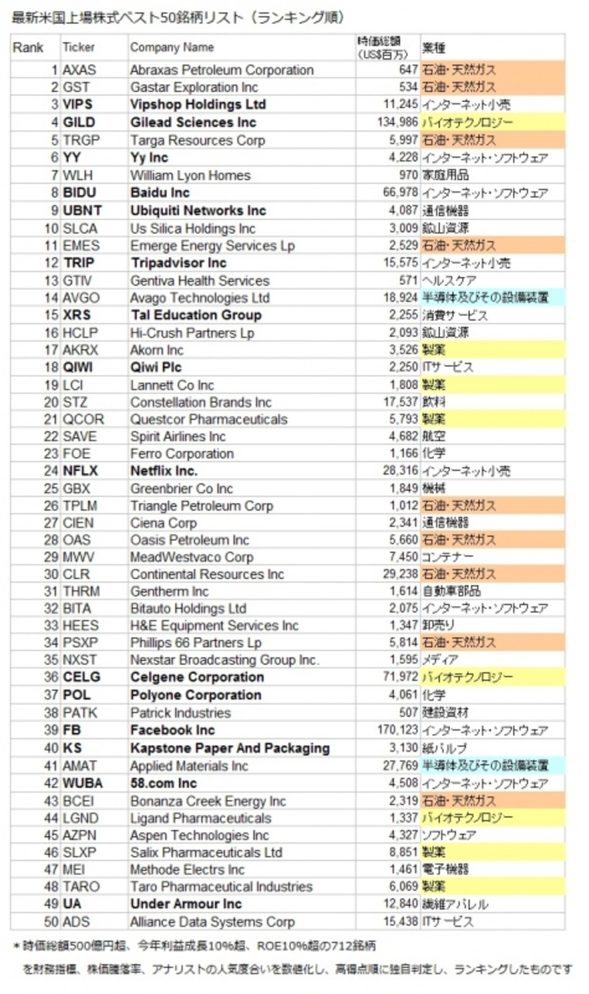 2014年7月4日時点の最新版米国株ベスト50銘柄リスト！銘柄選びの参考にしていただければと思います！