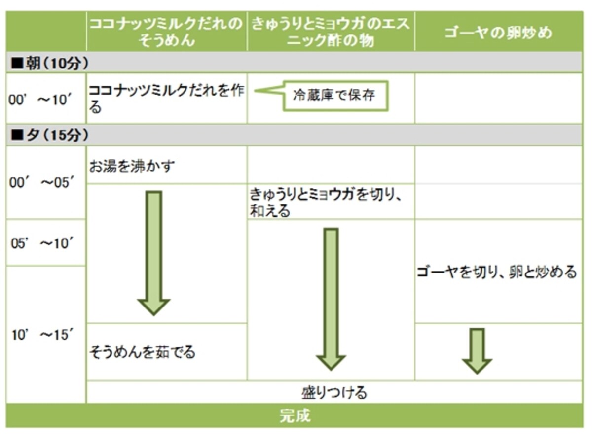 ココナッツミルクだれのそうめん定食の段取り