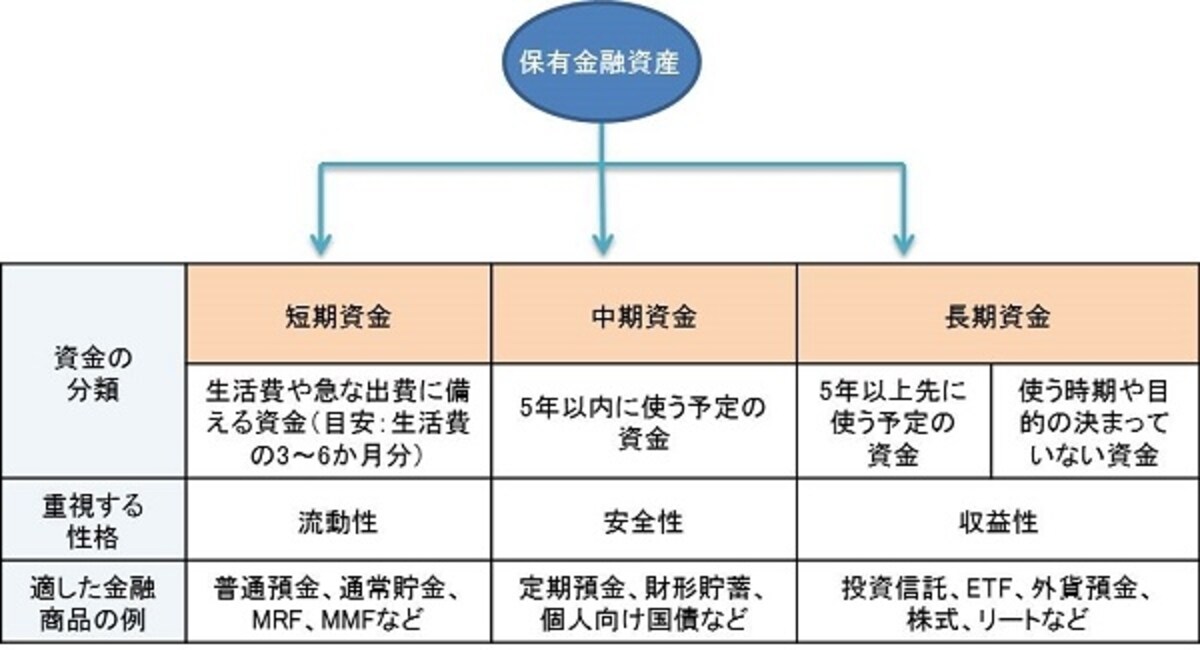 保有金融資産を3つに分類