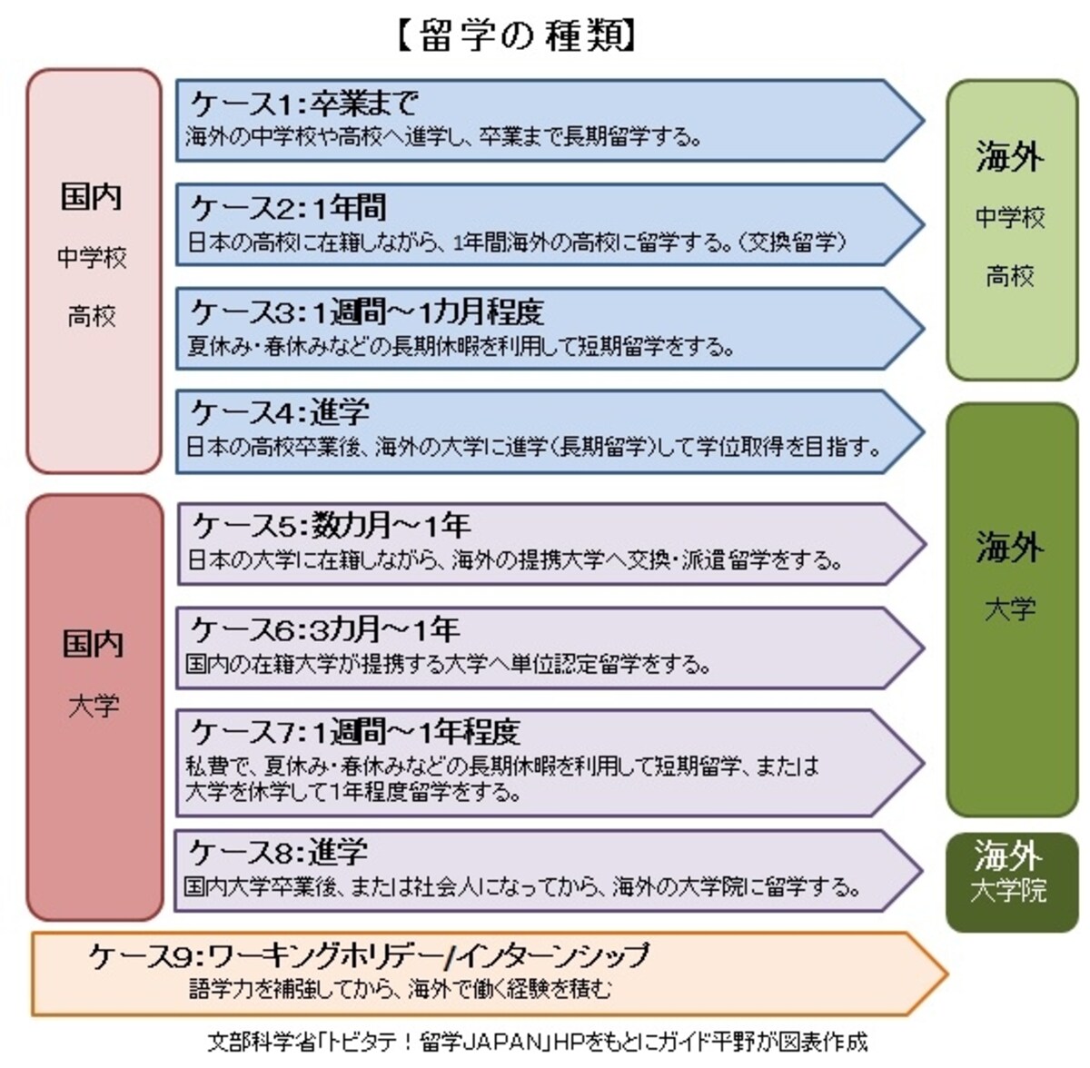 文部科学省「トビタテ！留学JAPAN」ＨＰをもとにガイド平野が図表作成（クリックすると拡大表示します）