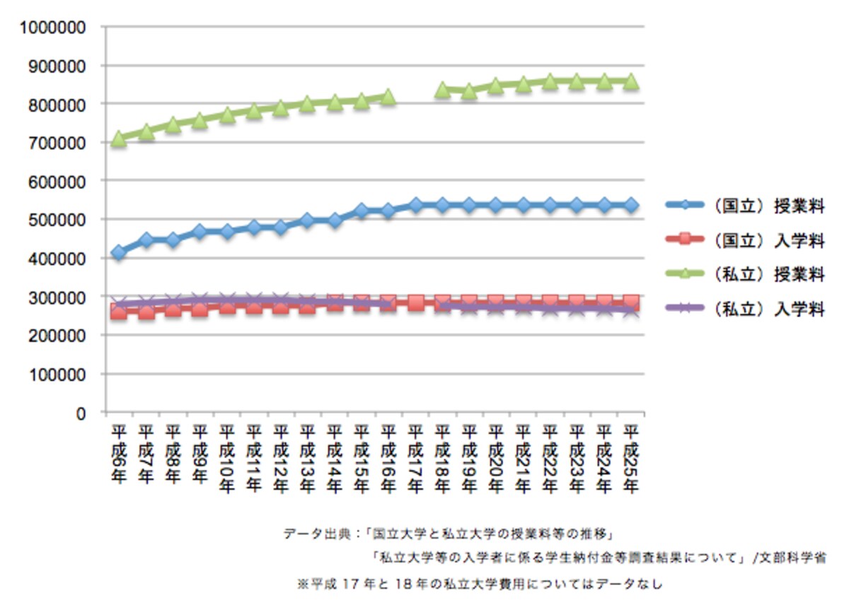 大学入学金・授業料の費用推移