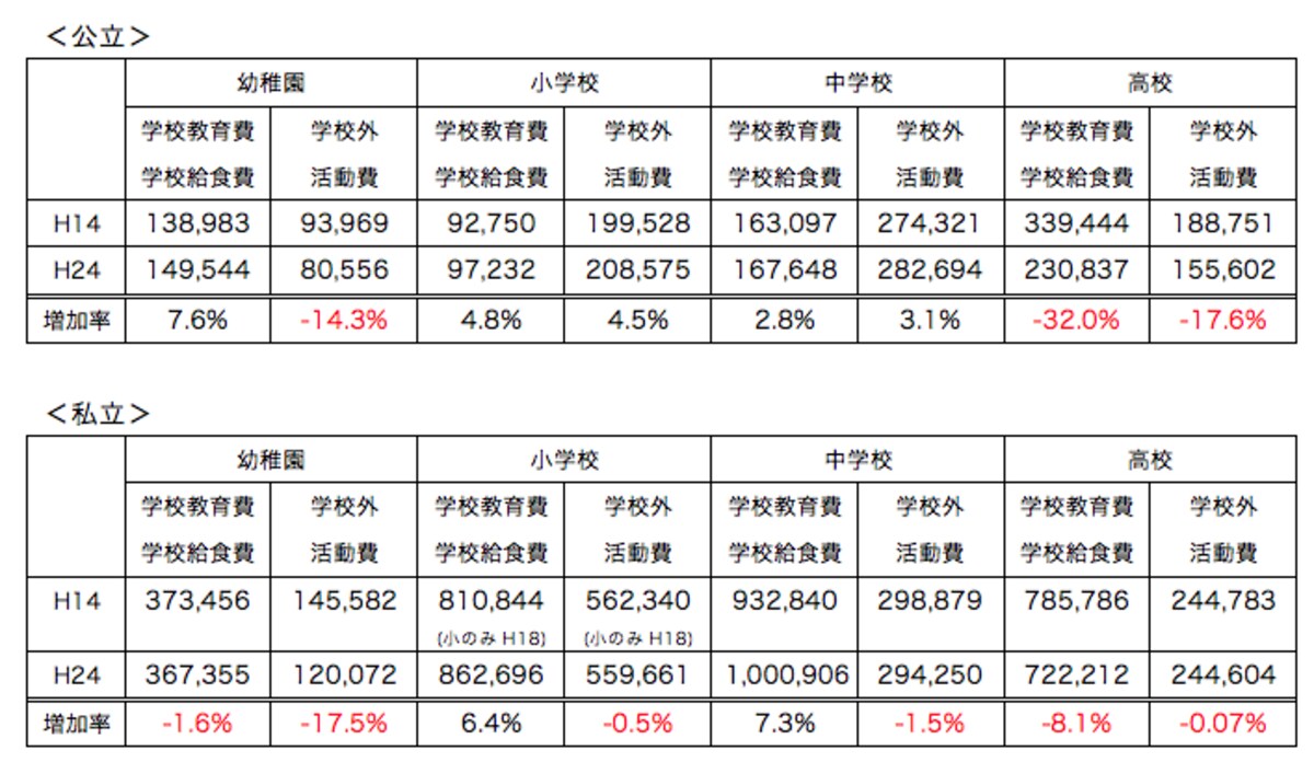 10年前との学費比較