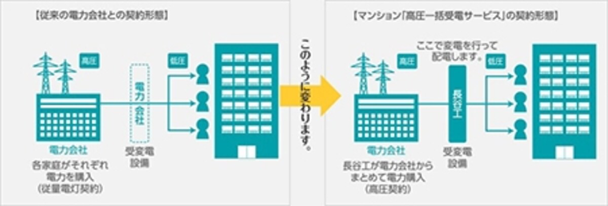 高圧一括受電サービスのイメージ図