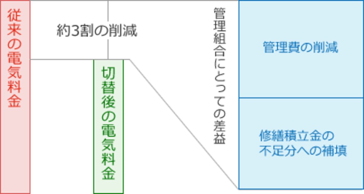削減メリットの図