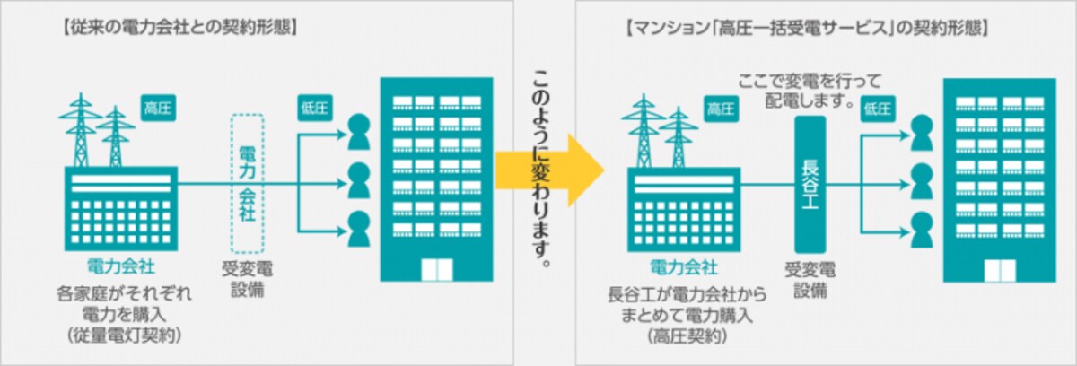 一括受電サービス業者のスキーム図