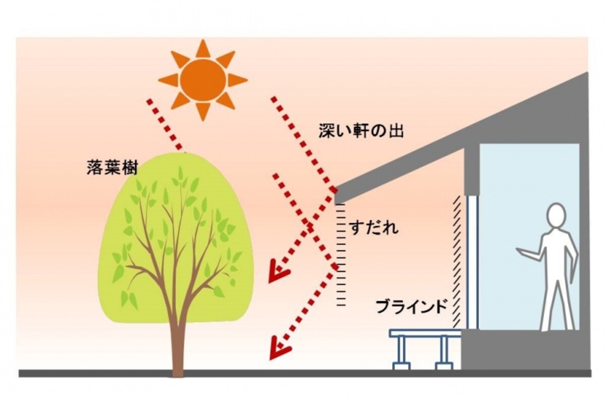 【図1】開口部の日射遮蔽