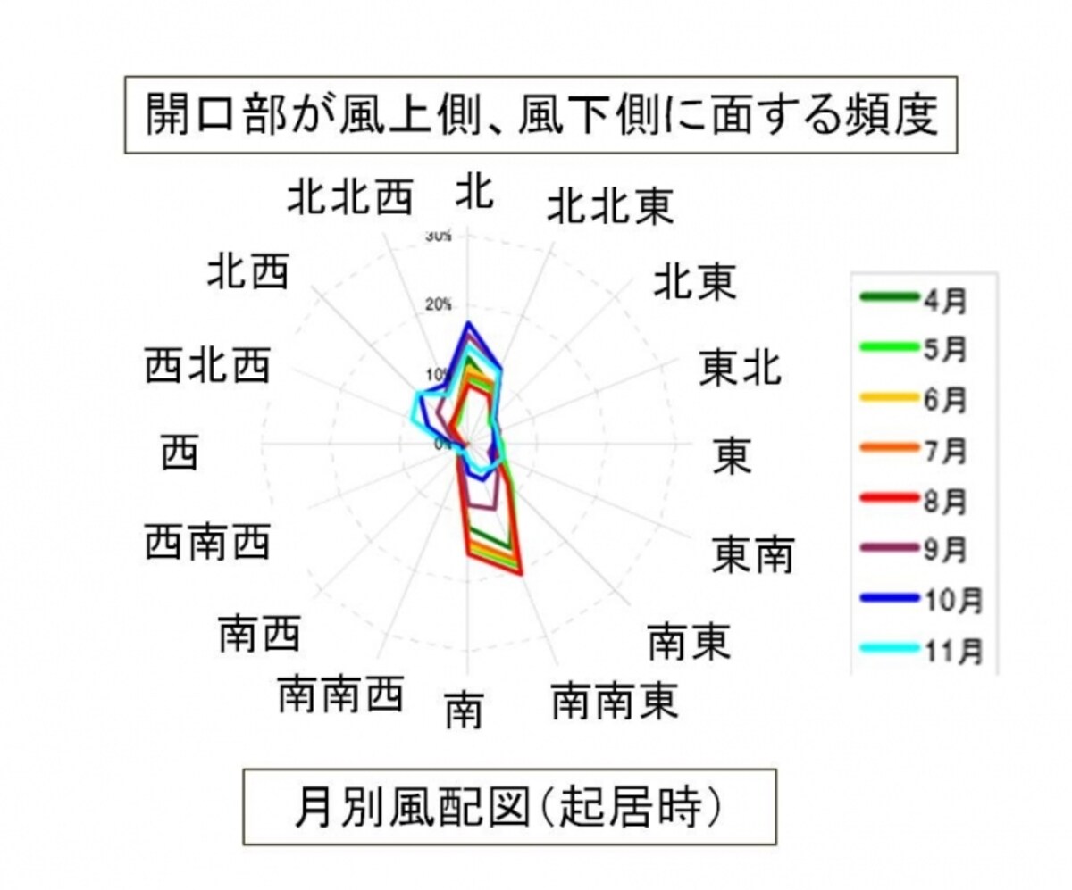【図2】月別風配図（起居時）。自立循環型住宅ガイドラインホームページより引用編集