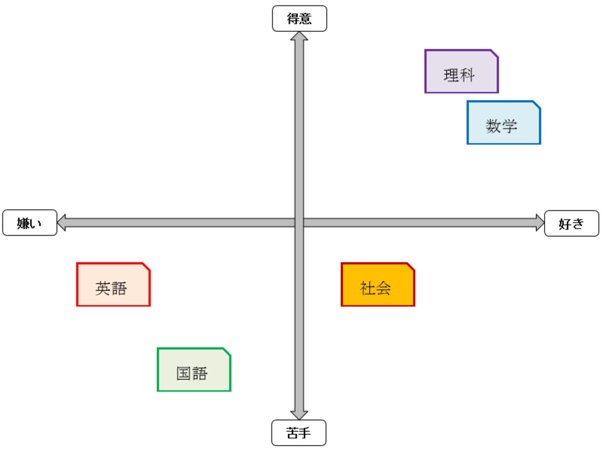 教科別に、好き・嫌い、得意・不得意の4つのタイプに分けてみよう。