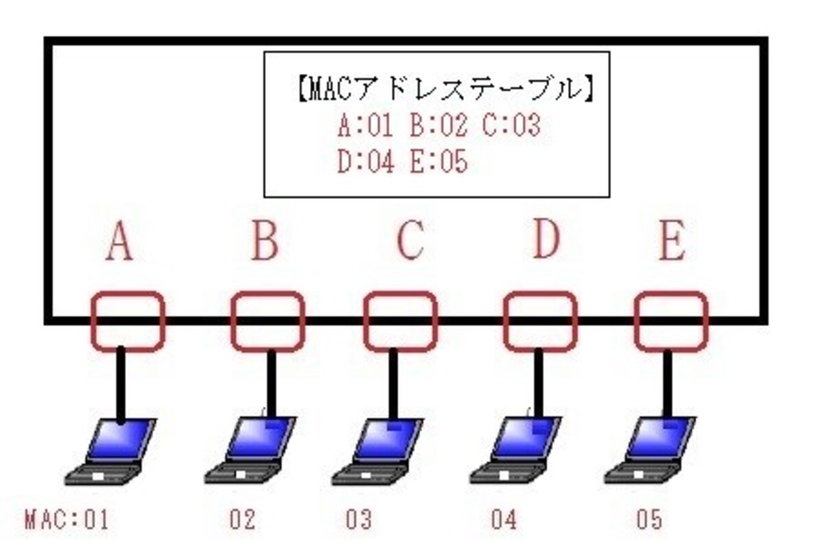 LANのハブのつなぎ方