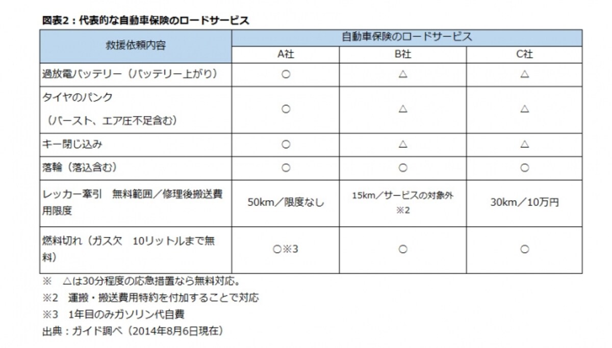 代表的な自動車保険のロードサービス