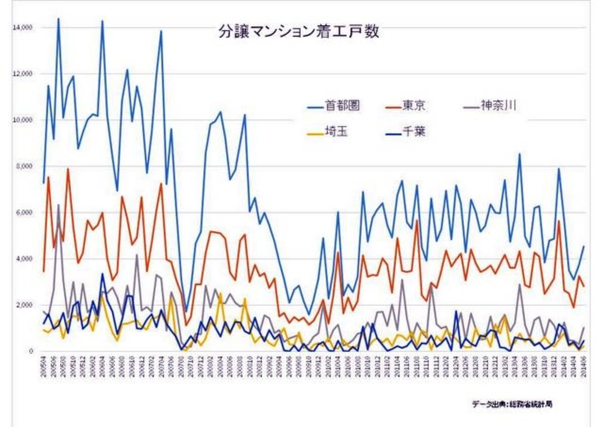 着工戸数は減少傾向