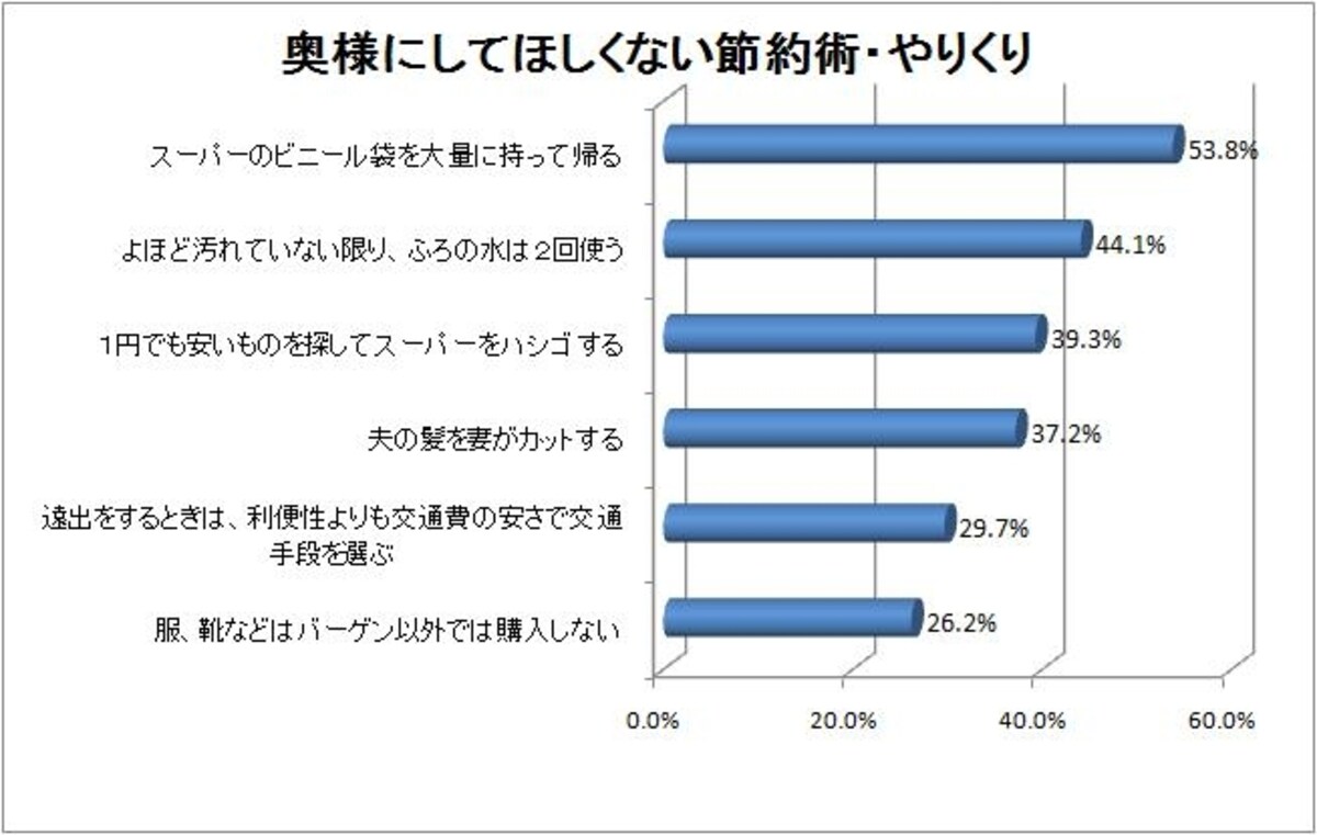 奥様にしてほしくない節約術・やりくり?「男女の金銭感覚調査」（株式会社東京スター銀行、株式会社アイシェア共同調査）より、ガイド平野泰嗣が作成