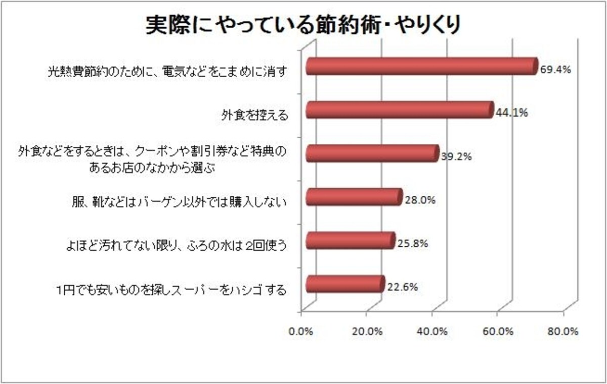 実際にやっている節約術・やりくり?「男女の金銭感覚調査」（株式会社東京スター銀行、株式会社アイシェア共同調査）より、ガイド平野泰嗣が作成