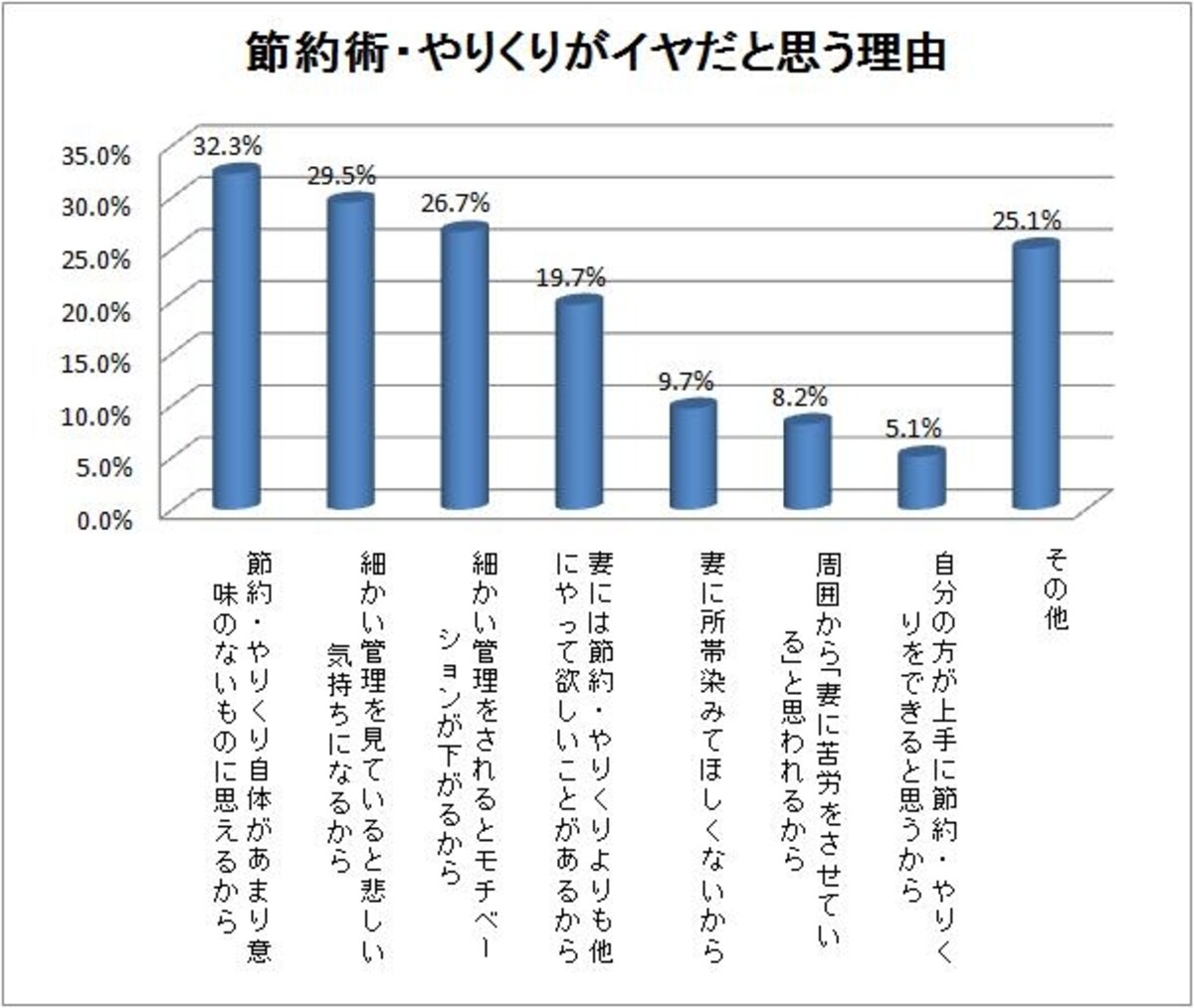 節約術・やりくりがイヤだと思う理由?「男女の金銭感覚調査」（株式会社東京スター銀行、株式会社アイシェア共同調査）より、ガイド平野泰嗣が作成