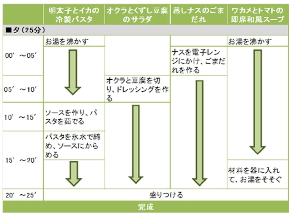 明太子とイカの冷製パスタプレートの段取り