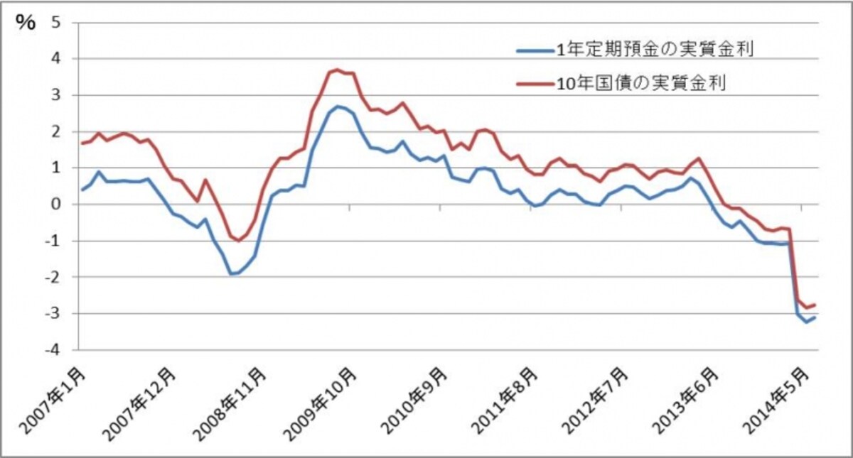 1年定期預金と10年国債の実質金利（＝金利－コアＣＰＩ）は、2013年半ばからいずれもマイナス。