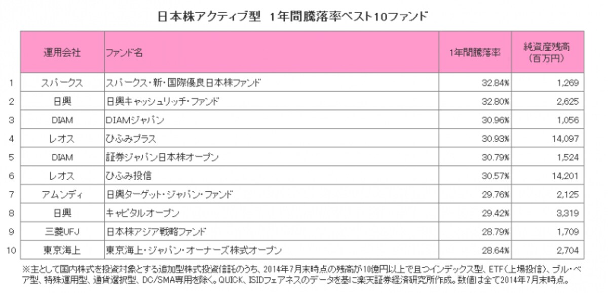 日本株アクティブ型　1年間騰落率ベスト10ファンド