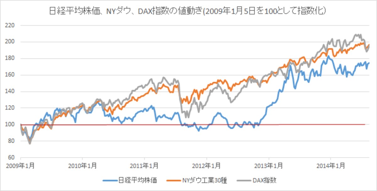 日本株はパッとしない状態が続いていた
