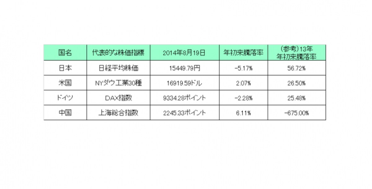 日本株は世界的な株価上昇の波に乗り遅れている