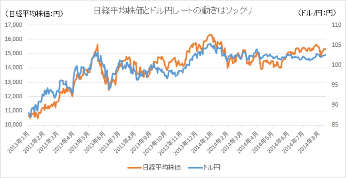 日経平均株価とドル円レートの動きはそっくりだ