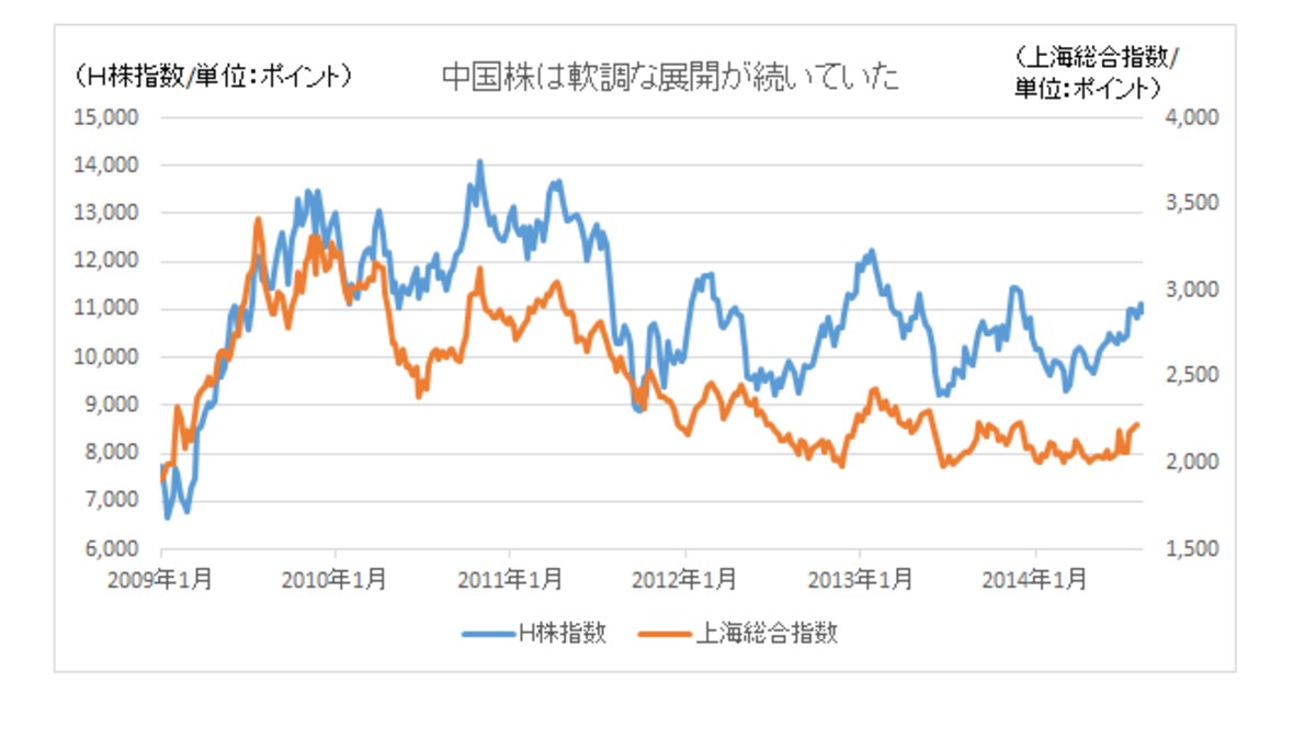 中国株はここ数年、冴えない展開が続いていた