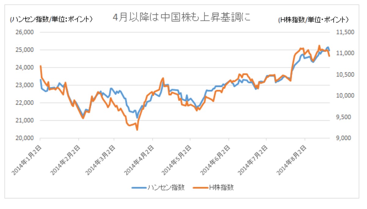 4月以降は中国株も戻りはじめた