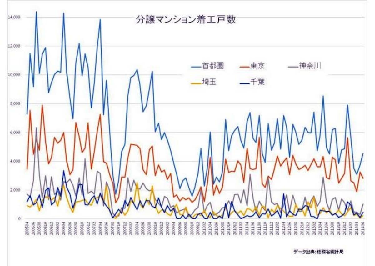 着工戸数は低迷