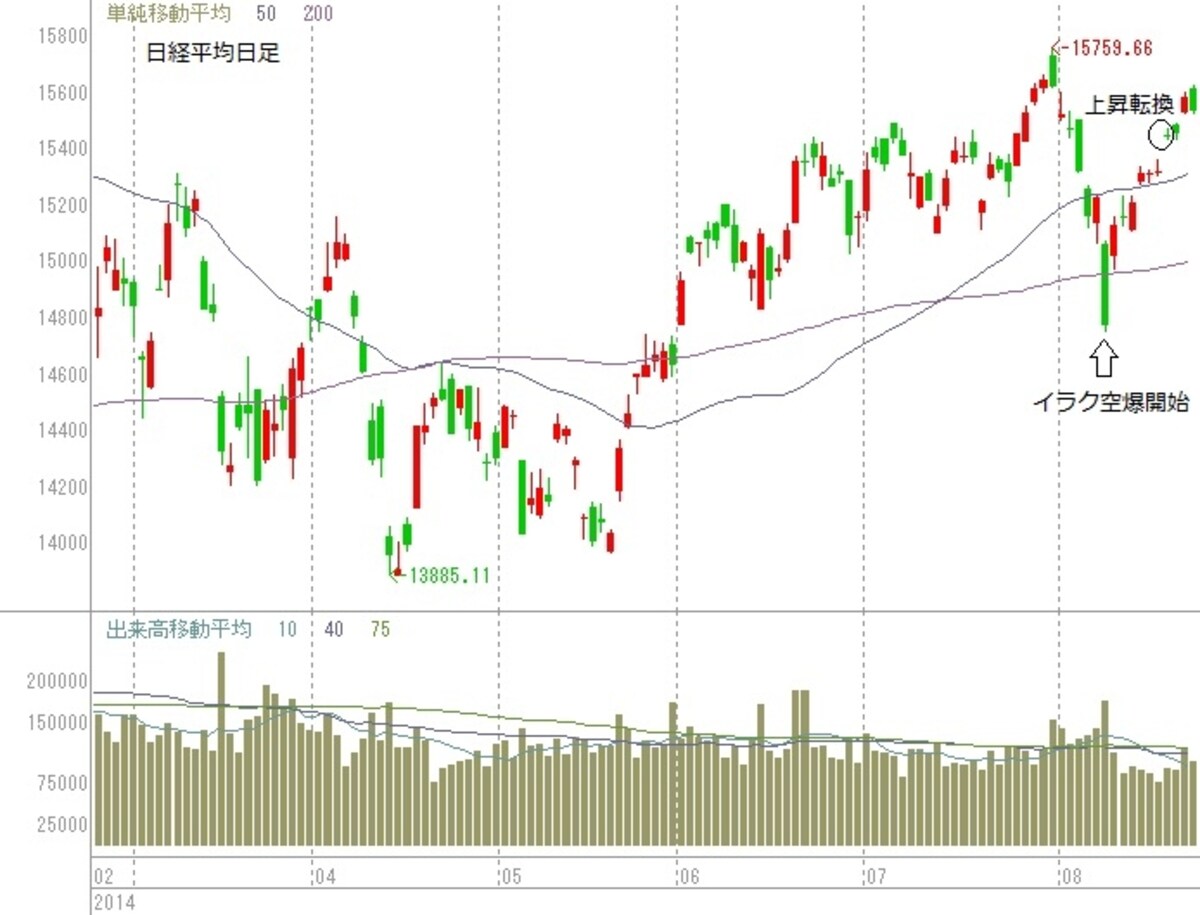 9連騰を果たした日経平均、今後はどうなる！？