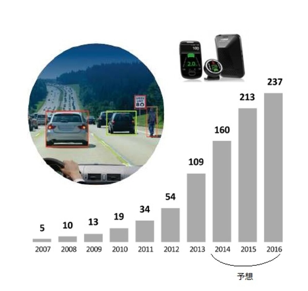 Mobileye N.V.のシステムを搭載する世界の自動車モデル数推移