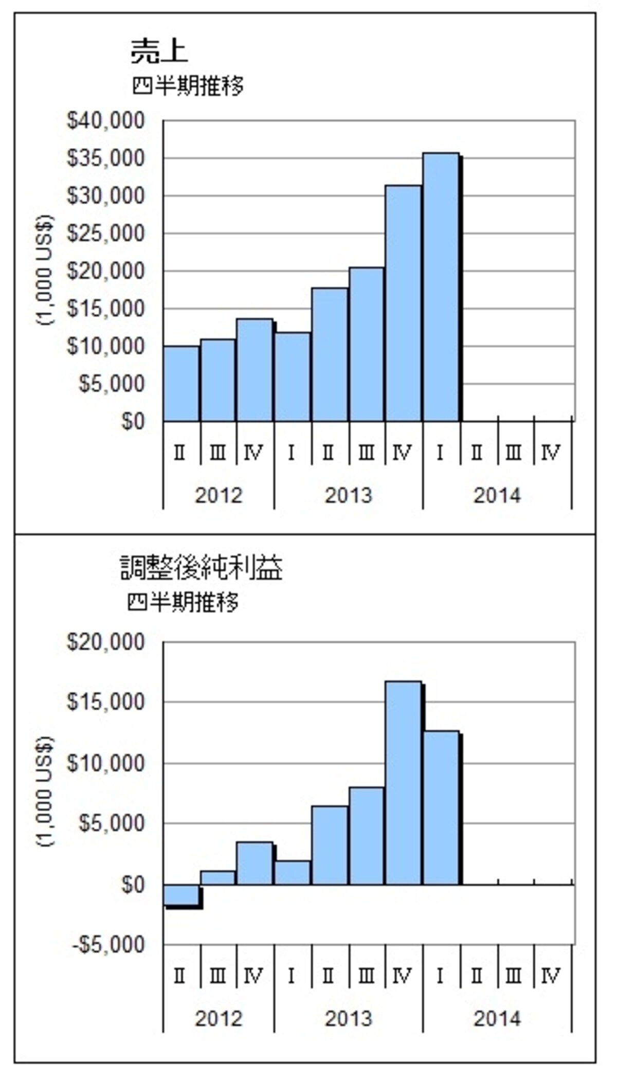 急拡大する業績、直近四半期の売上はなんと前年同期比３倍増！