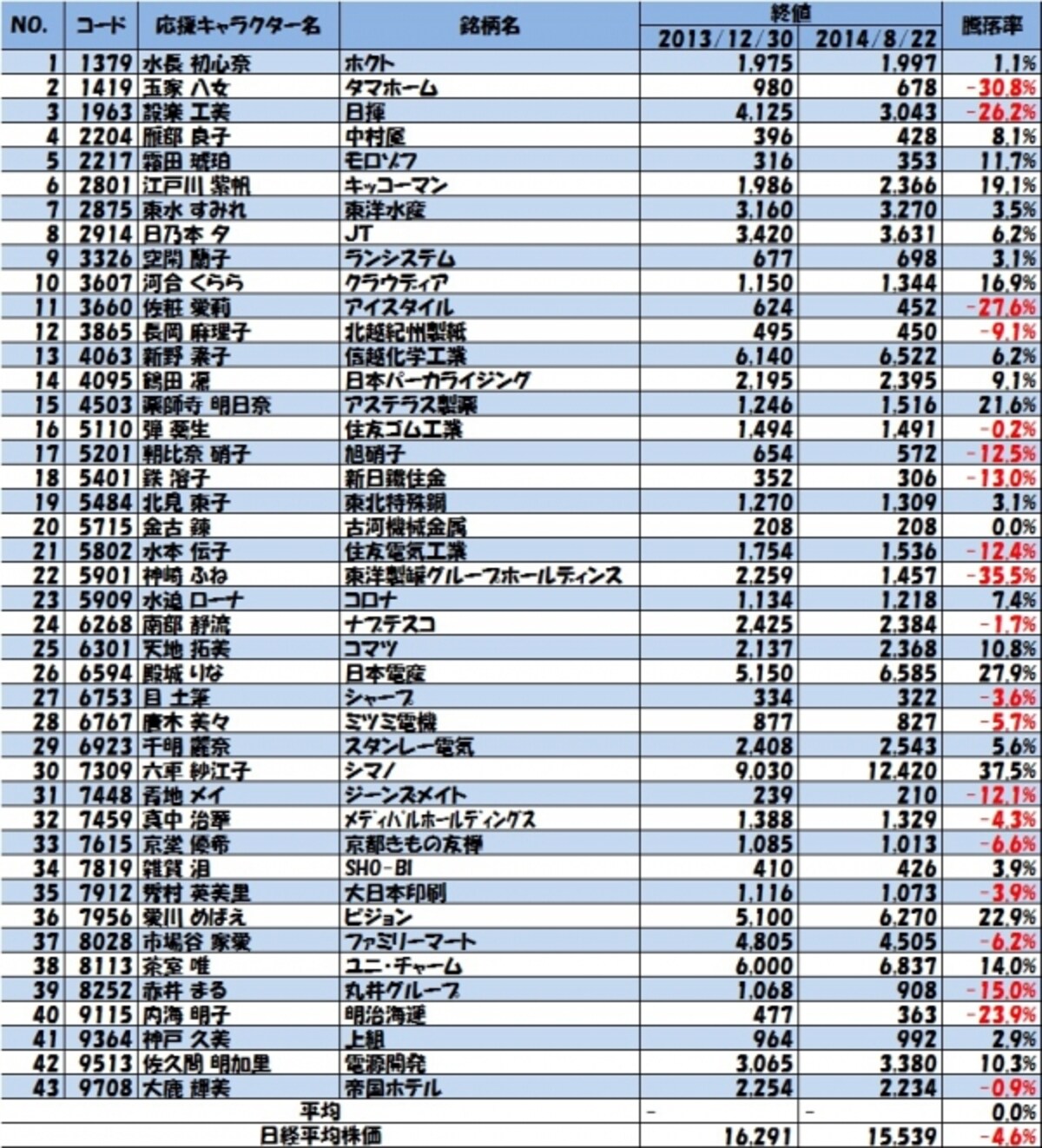 美少女応援43銘柄Ｖｓ日経平均株価