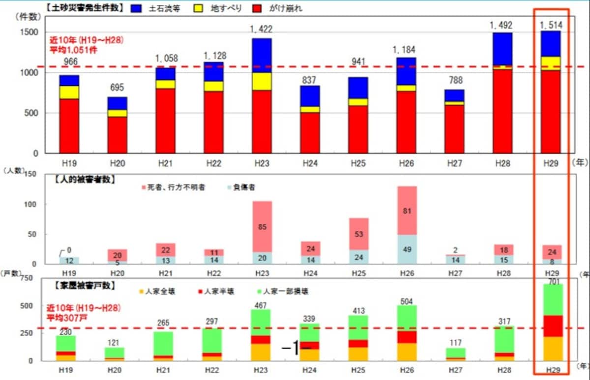 近10年の土砂災害発生件数及び人的・家屋被害件数（出典：国土交通省）