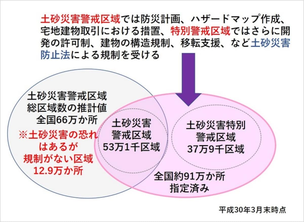 【図8】土砂災害警戒区域と考えられるものの、まだ指定されていない地域がある（平成30年3月末時点）