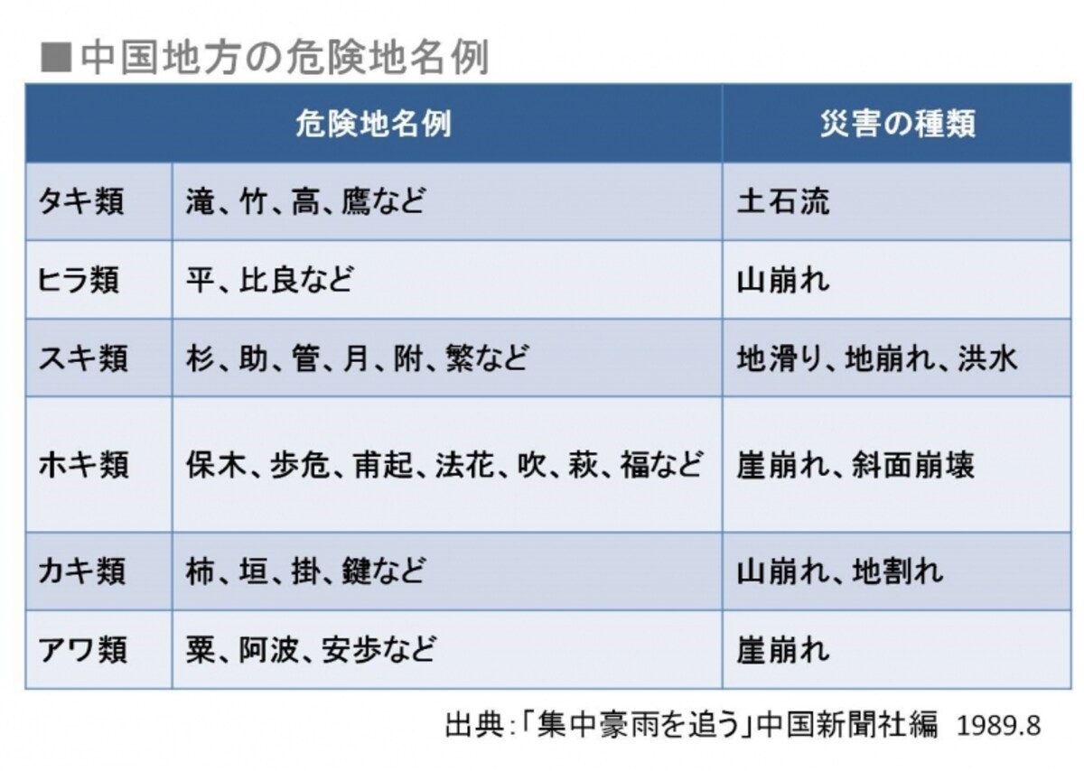 【表1】中国地方の危険地名例